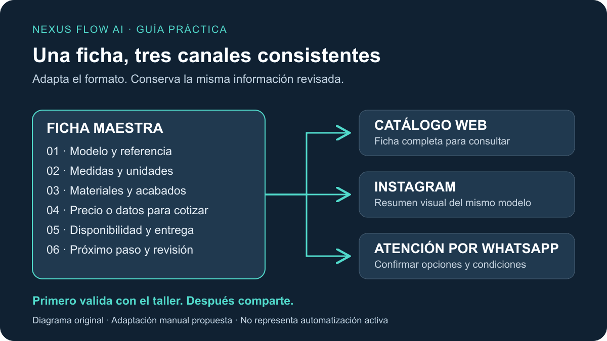 Una ficha maestra revisada alimenta el catálogo web, Instagram y la atención por WhatsApp mediante adaptación manual.