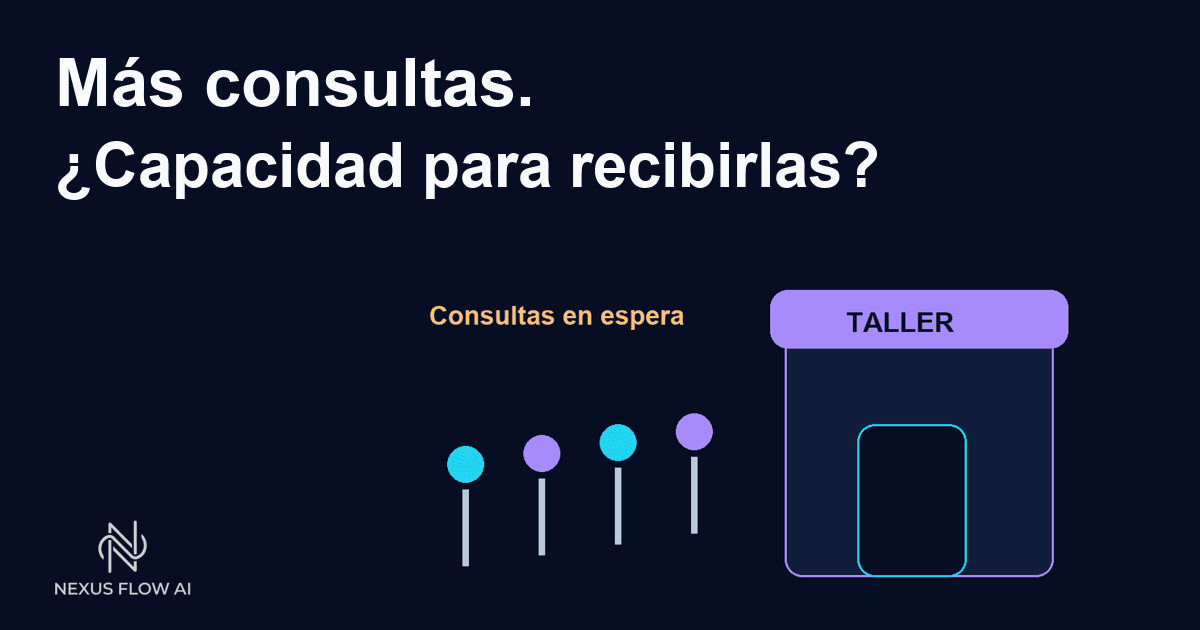 Ilustración original de una fila frente a un taller ficticio: recibir más consultas exige revisar capacidad.